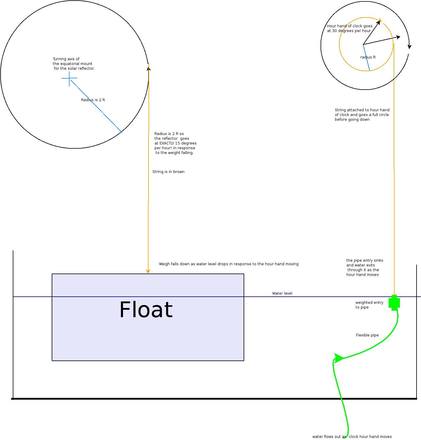  Tracking the Sun! for the Solar Accumulating Barbecue