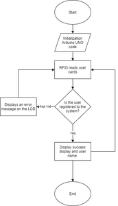Block Diagram and Flow Chart