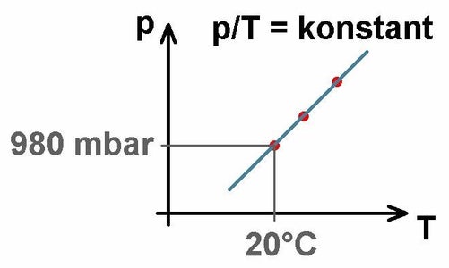 The Gas Law