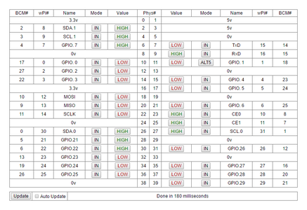 Raspberry Pi GPIO Web Dashboard