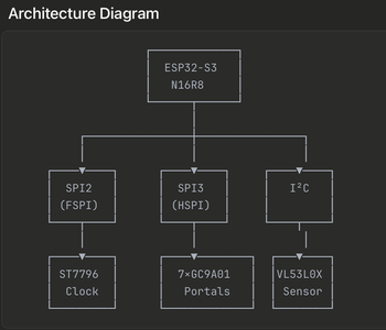 Wiring & SPI Architecture (SPI2 / SPI3 / I²C)