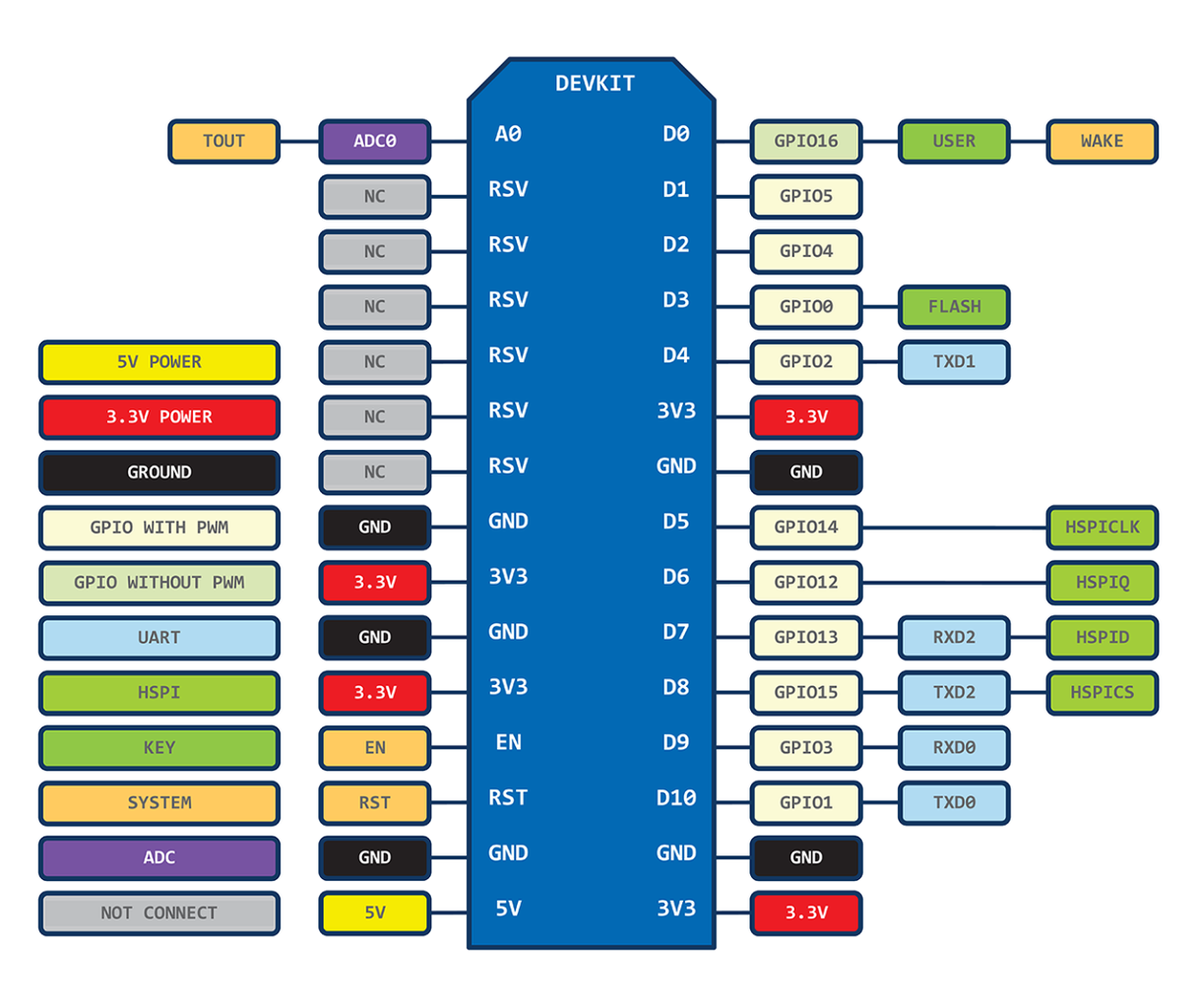 NodeMCU ESP-12E Pin Mapping