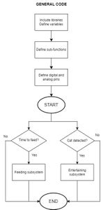 Design of Sybsystem - Software