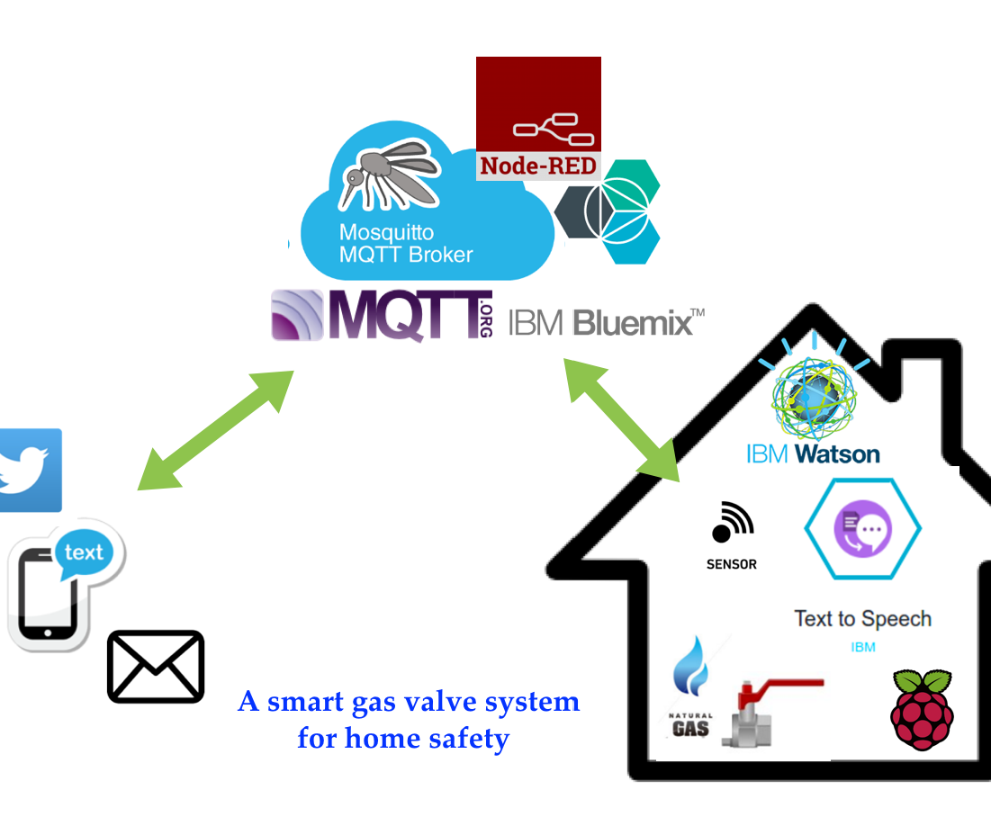 A Smart Gas Valve for Home Safety