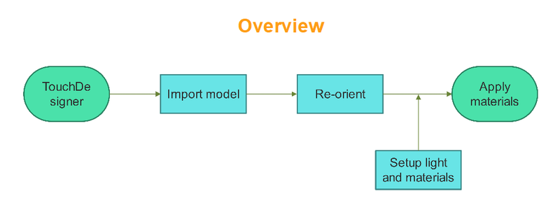 💀Skull Model Setup and Materials in Toucdesigner Part One