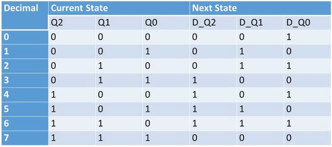 Step 4: Create Counter Module