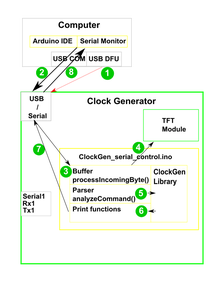 Principle of Working - You Control the Clock Generator From the Serial Monitor