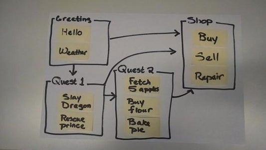 Identify a Win and Loss State and Explain the Mechanics.