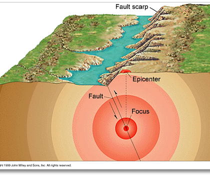Steps to Locating the Epicenter of an Earthquake