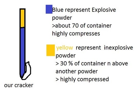 Filling of Powder