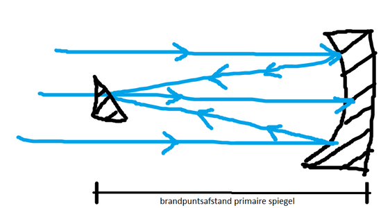 Een Beknopte Uitleg Over Een Reflector Telescoop