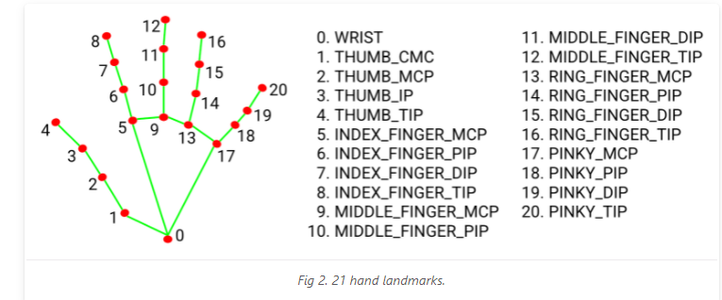 Designing the Hand Tracking & Counting Code