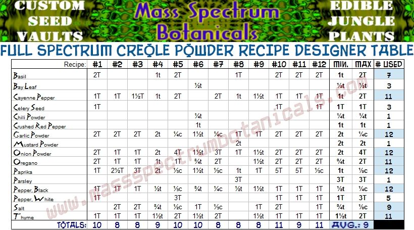Full Spectrum Creole Powder Recipe Designer Table