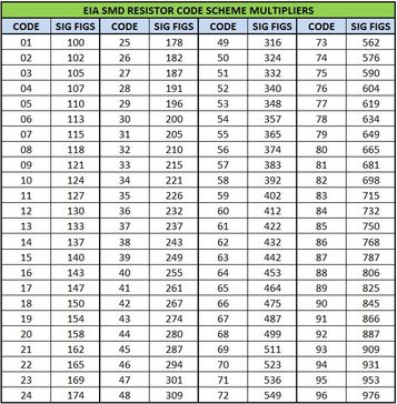 Standard or Common Resistor Values