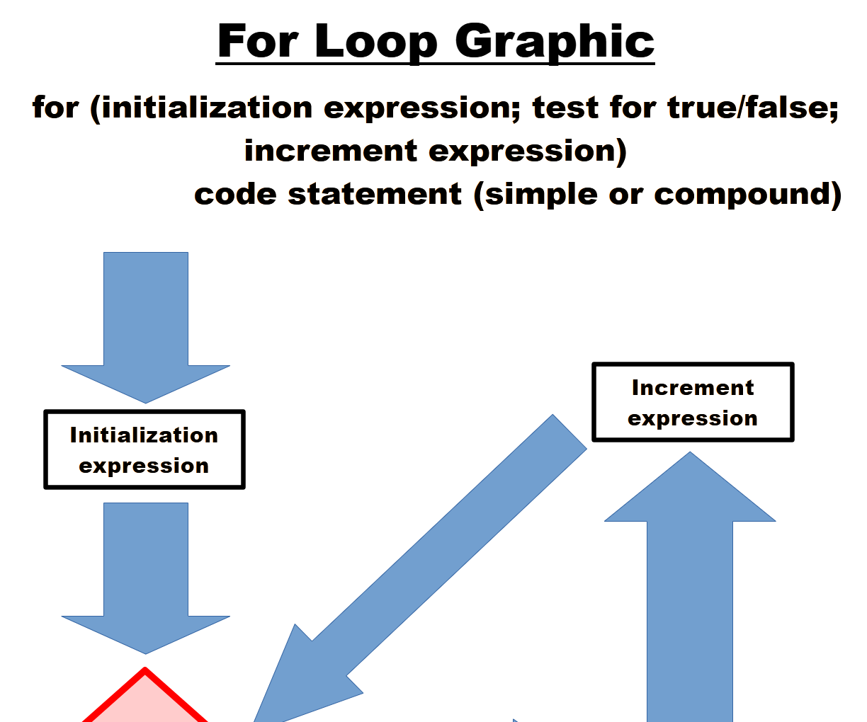 C++: Graphic Explaining a "For" Loop