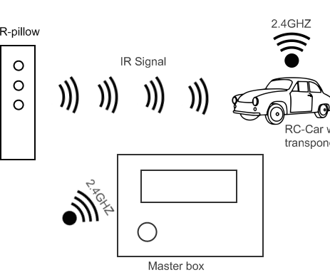 IR 2.4GHZ Multi Client Lap Timer for RC Cars