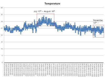 Weather Station Functionality