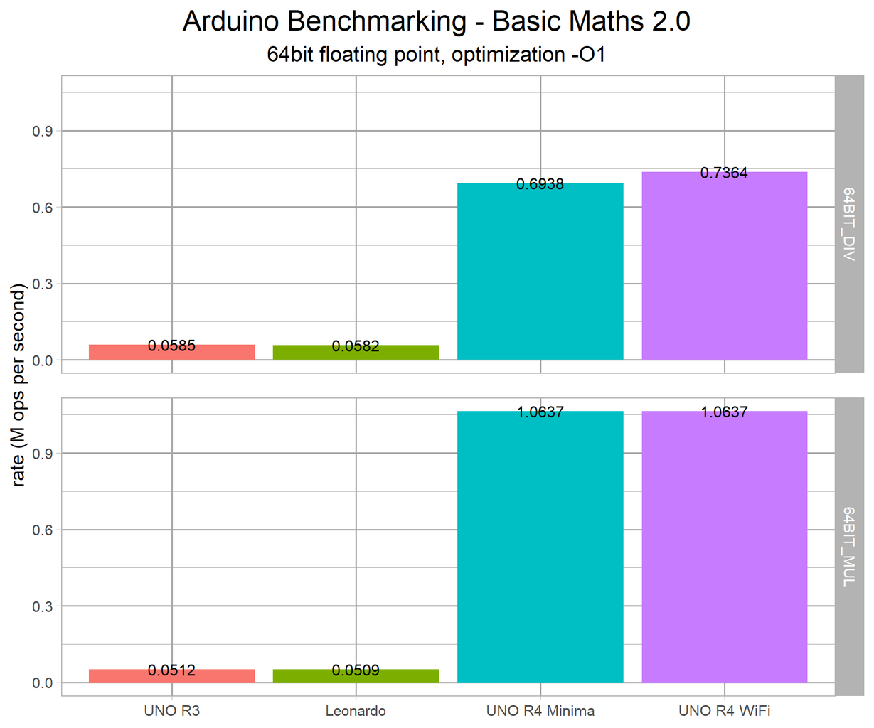 Arduino Comparison in Detail: UNO R3, Leonardo, UNO R4 Minima and UNO ...