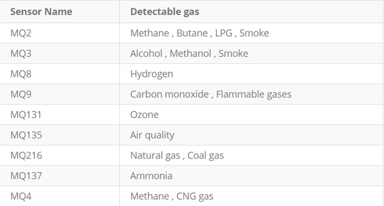 MQ Gas Sensor Series