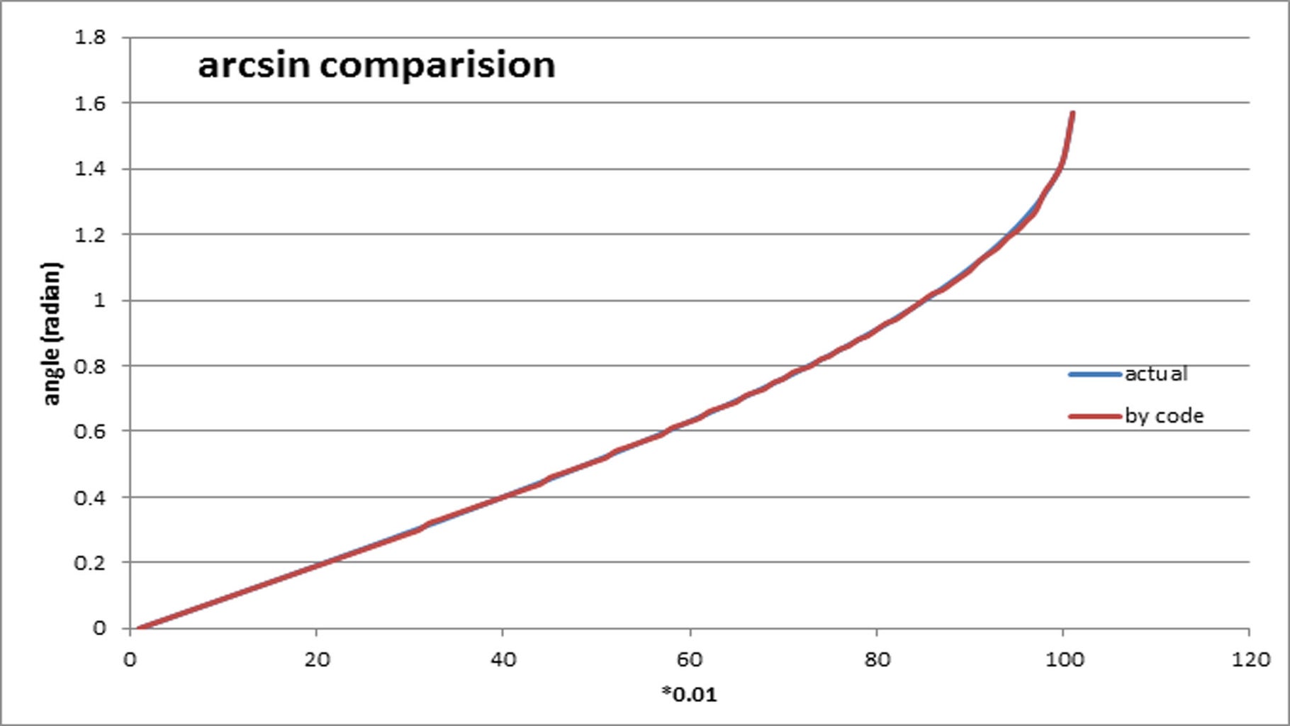 Comparing Calculated Value to Analystical Value for Arctan