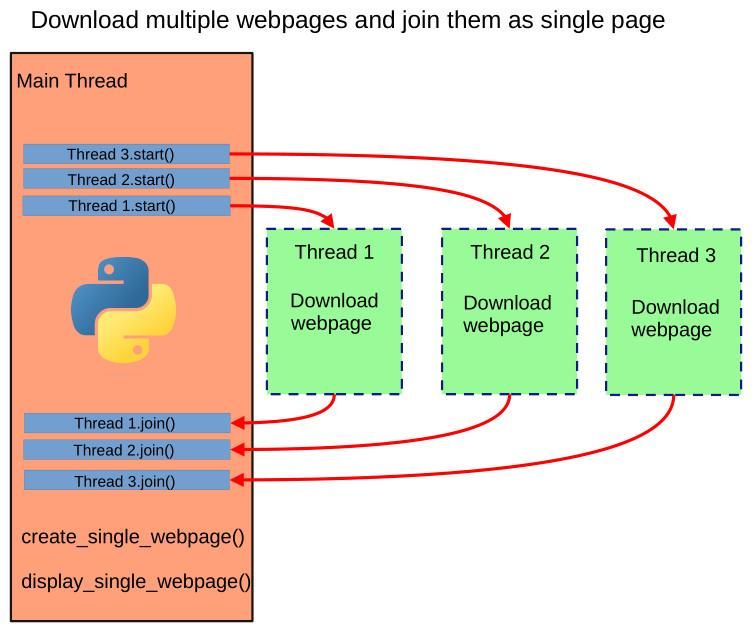 How to Create a Thread in Python Using Threading.thread() Module and ...