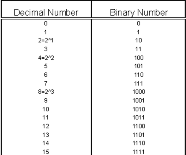 Binary Numbers 1 10