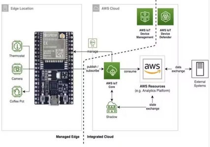 AWS IoT Core | IoT Platform Series - 6 🚀