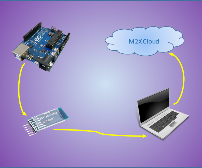 Uploading Data to M2X Cloud with HC-05 Bluetooth Module