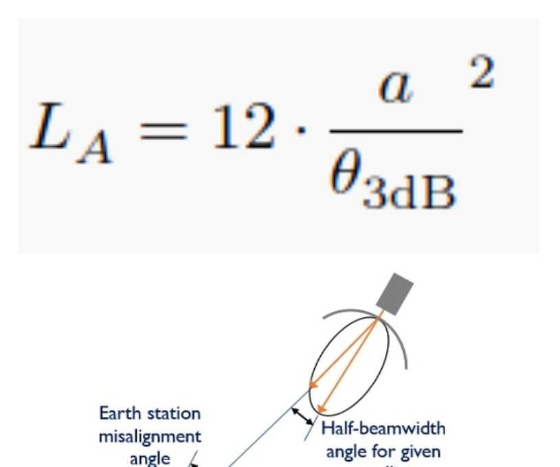 Python - DB Loss Due to Antenna Misalignment