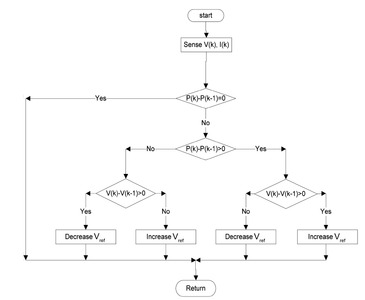 PERTURBATION & OBSERVATION METHOD