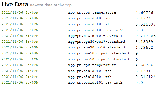 Verifying the Data Publishing