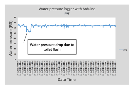 Water Pressure Logger With Arduino - Instructables
