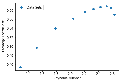 Reynolds Graph, Logarithmic Scale 