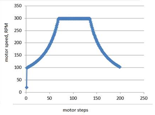 Step Motor With Acceleration and End of Stroke : 8 Steps - Instructables