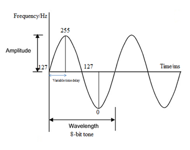 How Does the DAC 0808 Work?