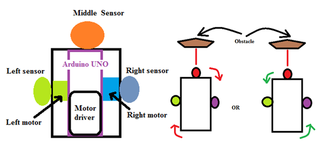 OBSTACLE AVOIDING ROBOT USING 3 ULTRASONIC SENSOR : 8 Steps - Instructables