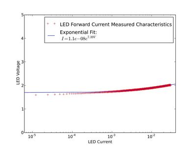 The Results - Red LED