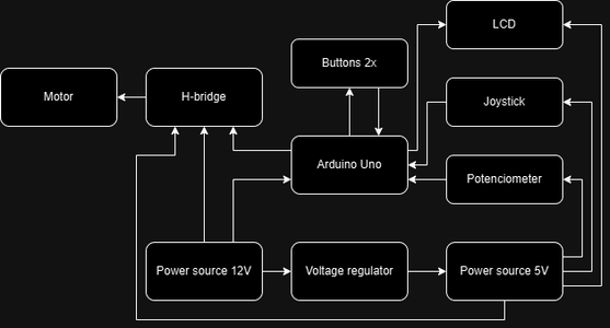 Board for Electronics