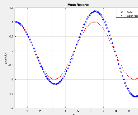 Metodo Euler Y Runge-Kutta 4th Order Para EDO De Orden Superior