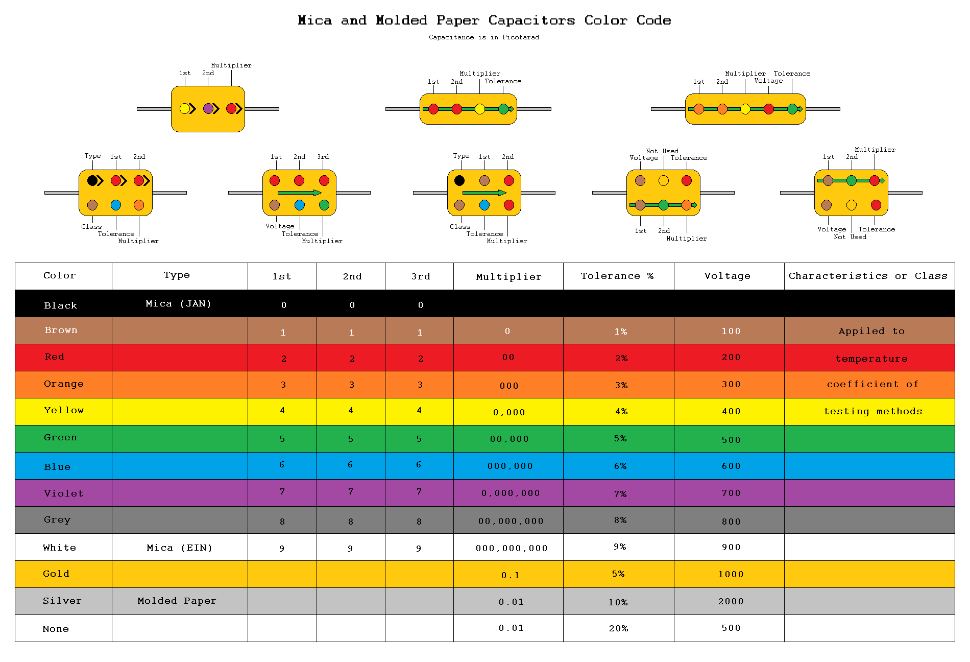 Diode Color Code