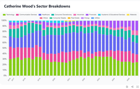 Visualizing Sector Distribution