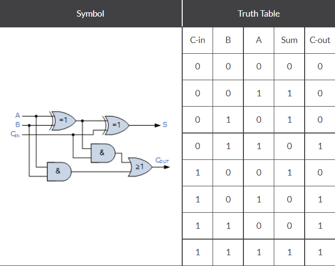 4 Bit Binary Table
