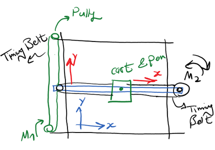 Design of Sub-systems