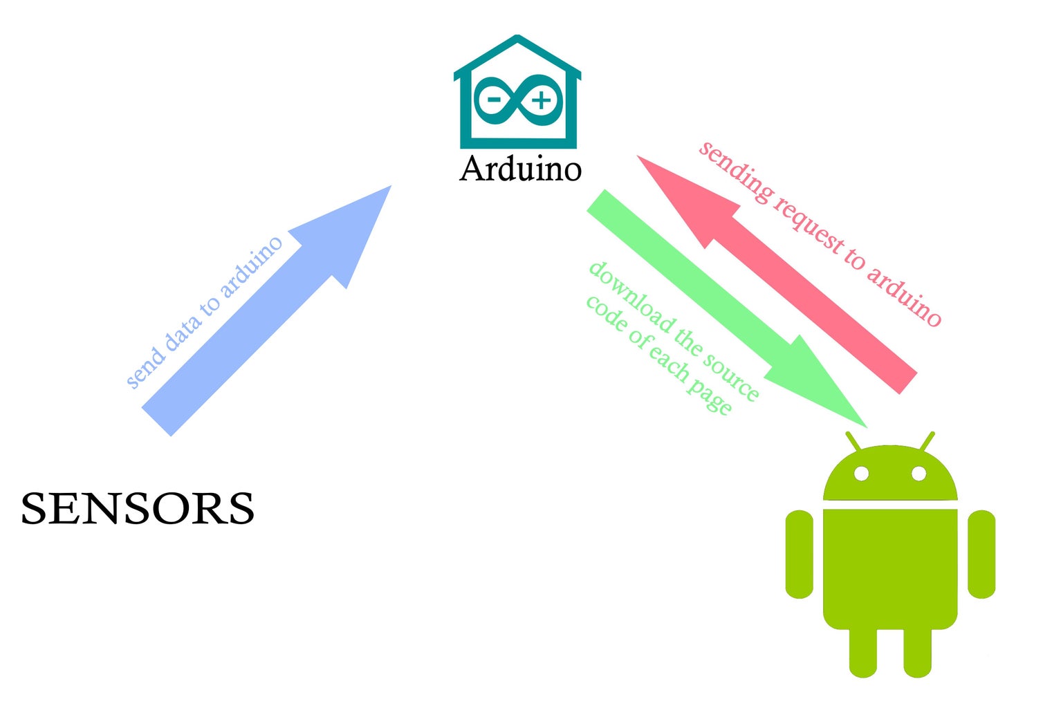 Smart Home With Arduino 11 Steps with Pictures Circuit Diagram