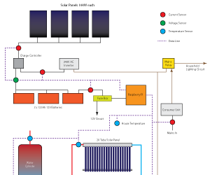Raspberry Pi solar logger