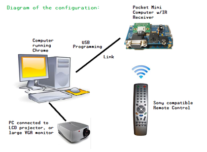 Microcontroller Controlled Home Entertainment System