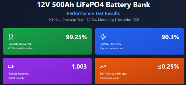 Pro-Grade 12V LiFePO4 Battery Bank: 32-Day Performance, Full Discharge Test, and DIY Monitoring
