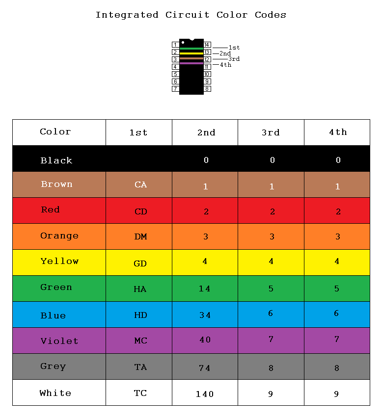 From Resistors to ICs Color Codes : 12 Steps (with Pictures ...