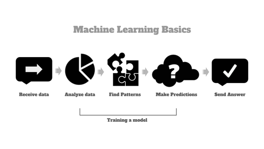 Learn About Machine Learning