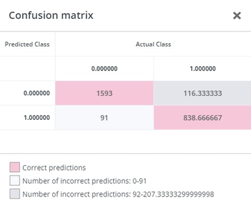 Classification Performance